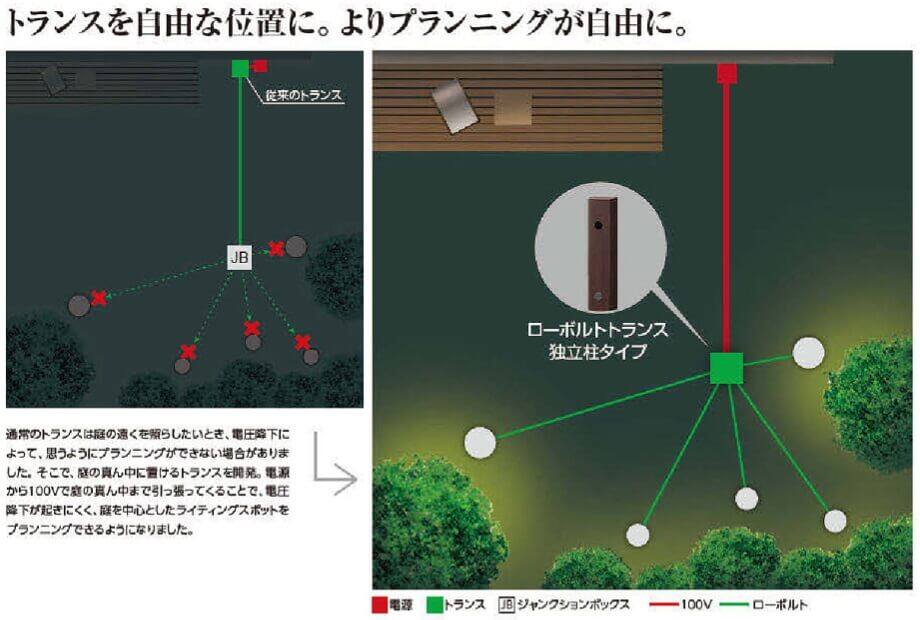 人気のタカショーローボルトライトのポイントをまとめて紹介 ガーデンライト専門店のキロ