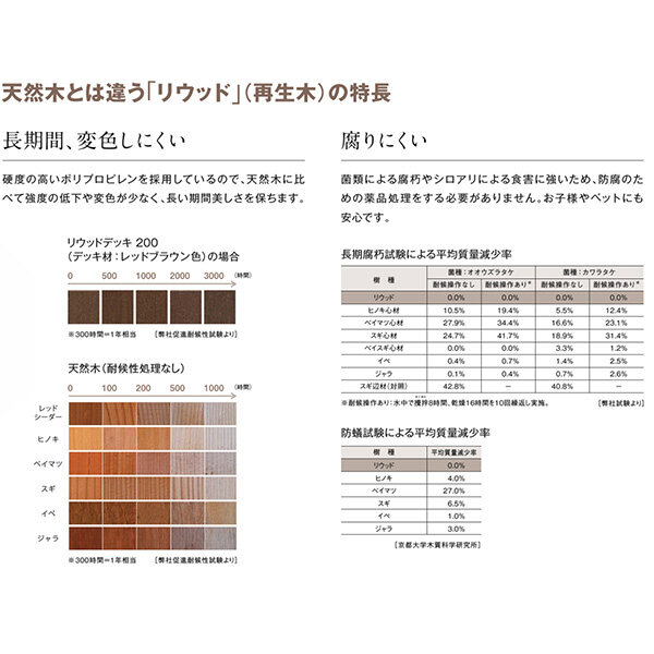 YKKAP リウッドデッキ200 Cタイプ 高さ170 1間×12尺 ウッドデッキ 人工木 樹脂 diy 