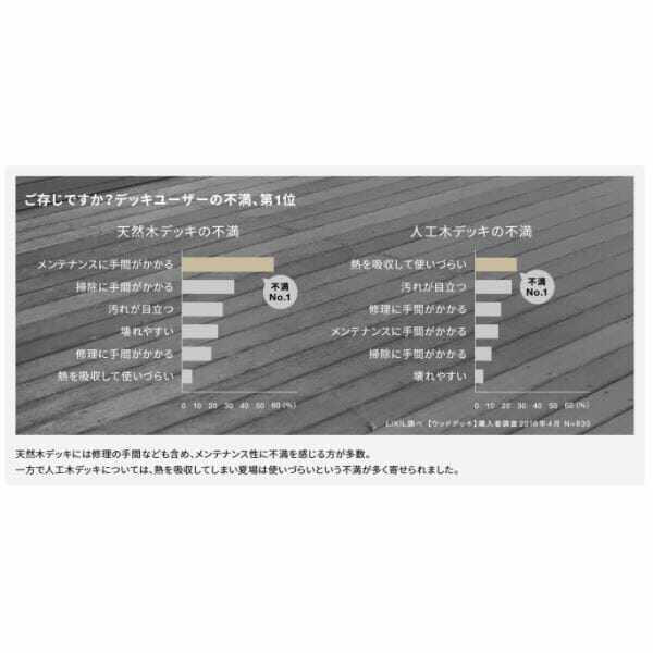 リクシル 人工木 デッキDC 1.5間×12尺 束柱B仕様（調整） 標準